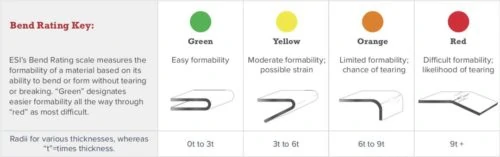 Bend Rating Key